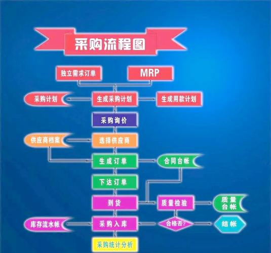 自行采购的方式有几种 自行采购的方式有几种